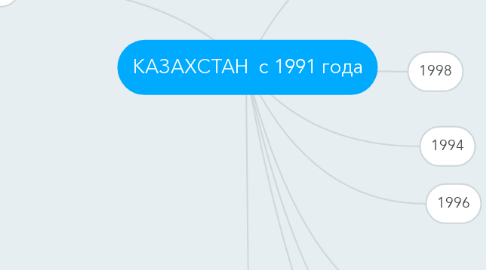 Mind Map: КАЗАХСТАН  с 1991 года