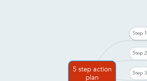 Mind Map: 5 step action plan