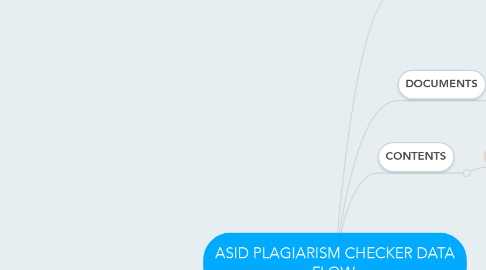 Mind Map: ASID PLAGIARISM CHECKER DATA FLOW.