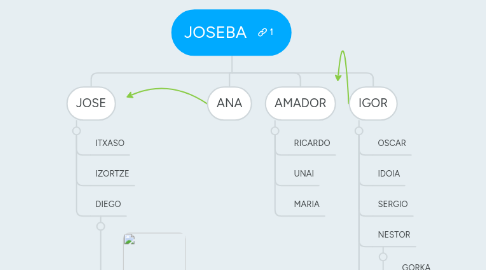 Mind Map: JOSEBA