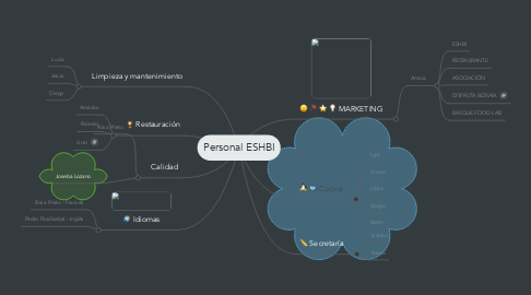 Mind Map: Personal ESHBI