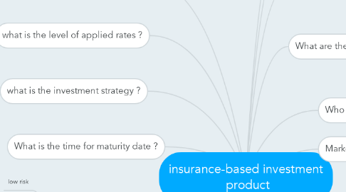 Mind Map: insurance-based investment  product