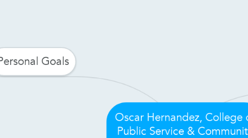 Mind Map: Oscar Hernandez, College of Public Service & Community Solutions Senator