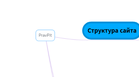Mind Map: PravPit