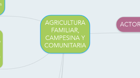 Mind Map: AGRICULTURA FAMILIAR, CAMPESINA Y COMUNITARIA