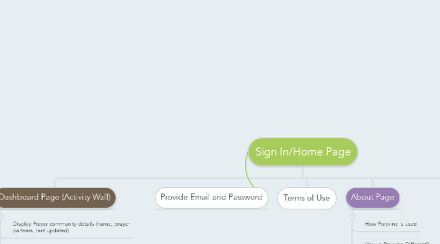 Mind Map: Sign In/Home Page