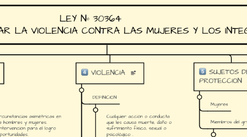 Mind Map: LEY Nº 30364 LEY PARA PREVENIR, SANCIONAR Y ERRADICAR LA VIOLENCIA CONTRA LAS MUJERES Y LOS INTEGRANTES DEL GRUPO FAMILIAR