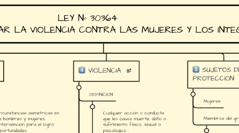 Mind Map: LEY Nº 30364  LEY PARA PREVENIR, SANCIONAR Y ERRADICAR LA VIOLENCIA CONTRA LAS MUJERES Y LOS INTEGRANTES DEL GRUPO FAMILIAR