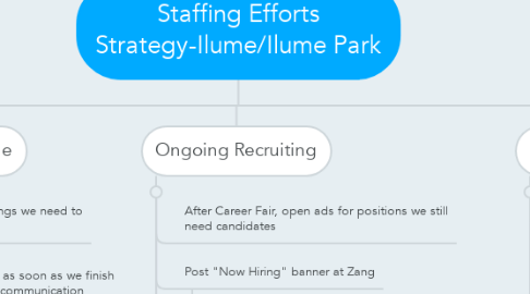 Mind Map: Staffing Efforts Strategy-Ilume/Ilume Park