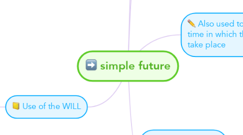 Mind Map: simple future