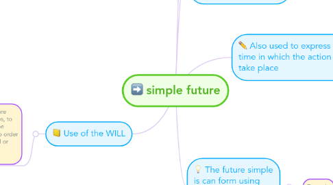 Mind Map: simple future