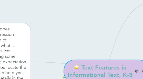 Mind Map: Text Features in Informational Text, K-3