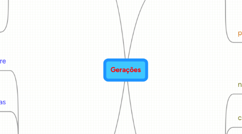 Mind Map: Gerações