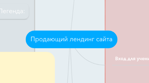 Mind Map: Продающий лендинг сайта