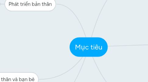 Mind Map: Mục tiêu