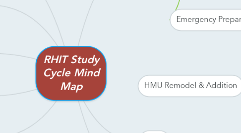 Mind Map: RHIT Study Cycle Mind Map