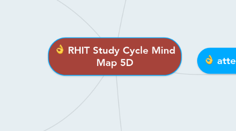 Mind Map: RHIT Study Cycle Mind Map 5D