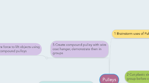 Mind Map: Pulleys