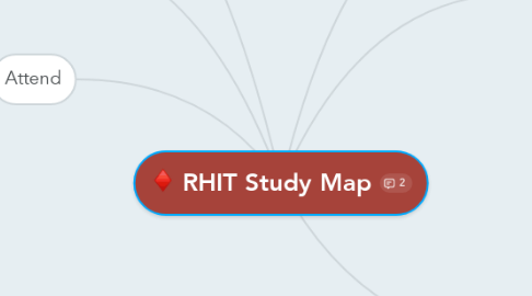 Mind Map: RHIT Study Map