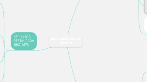 Mind Map: RESTAURACIÓN DE MEXICO