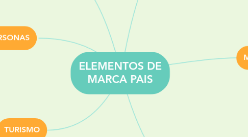 Mind Map: ELEMENTOS DE MARCA PAIS