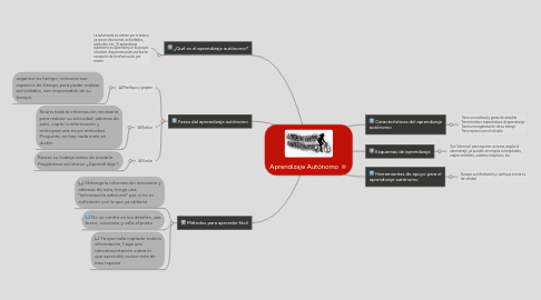 Mind Map: Aprendizaje Autónomo