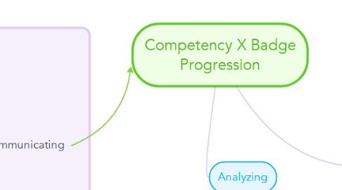 Mind Map: Competency X Badge Progression