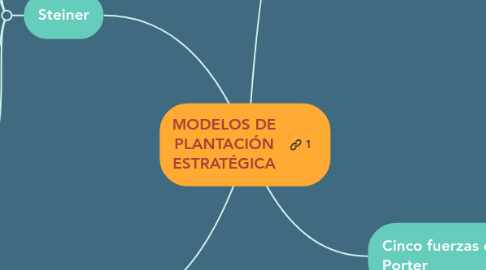 Mind Map: MODELOS DE PLANTACIÓN ESTRATÉGICA