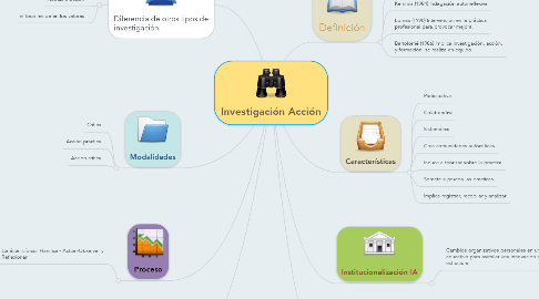 Mind Map: Investigación Acción