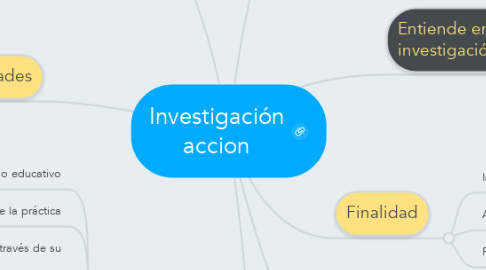 Mind Map: Investigación accion