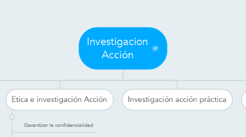 Mind Map: Investigacion Acción