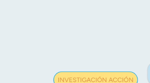 Mind Map: INVESTIGACIÓN ACCIÓN