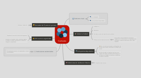 Mind Map: Contexto