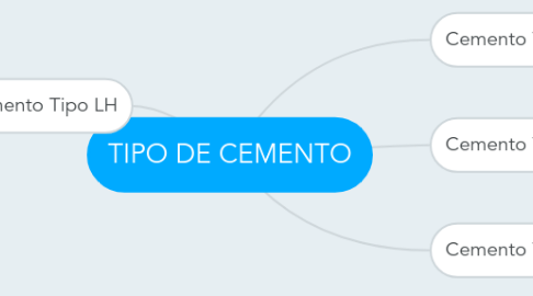 Mind Map: TIPO DE CEMENTO