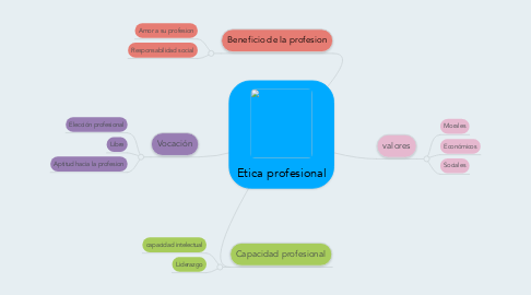 Mind Map: Etica profesional