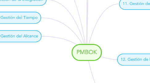 Mind Map: PMBOK