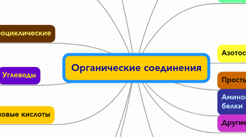 Ментальная карта органические соединения