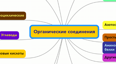 Mind Map: Органические соединения