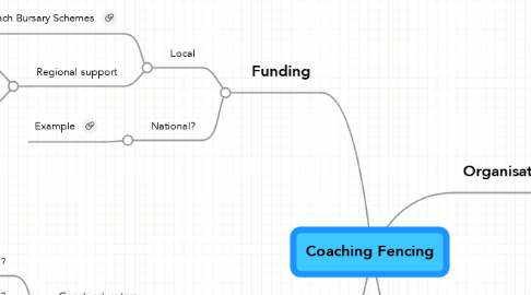 Mind Map: Coaching Fencing