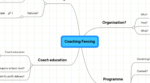 Mind Map: Coaching Fencing