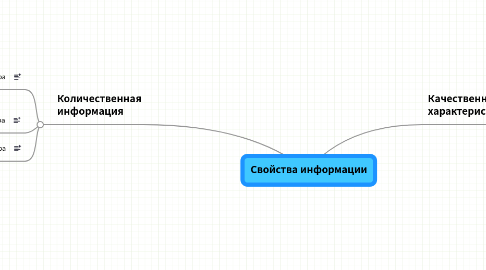 Mind Map: Свойства информации