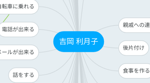 Mind Map: 吉岡 利月子