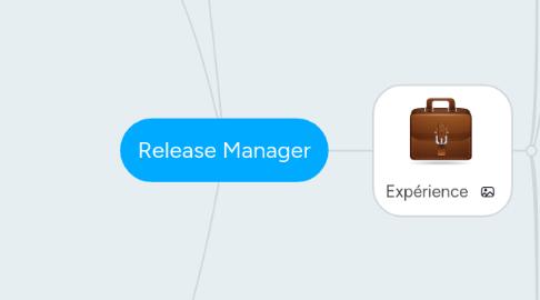 Mind Map: Release Manager