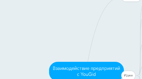 Mind Map: Взаимодействие предприятий с YouGid