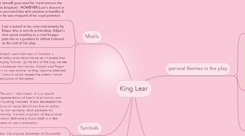 Mind Map: King Lear