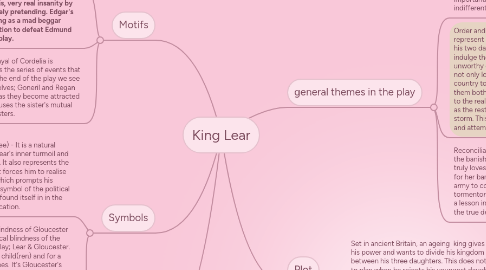 Mind Map: King Lear