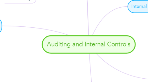 Mind Map: Auditing and Internal Controls