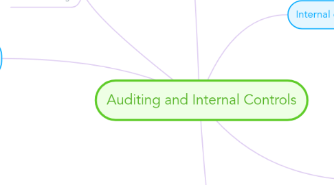 Mind Map: Auditing and Internal Controls