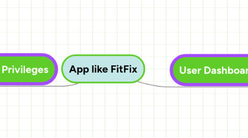 Mind Map: App like FitFix