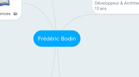 Mind Map: Frédéric Bodin